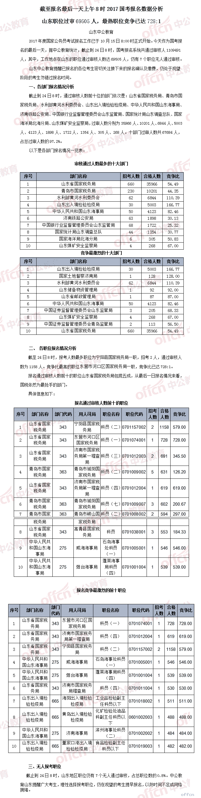 【24日8时】2017国考报名人数统计：山东职位过审69505人，最热职位竞争已达728:11