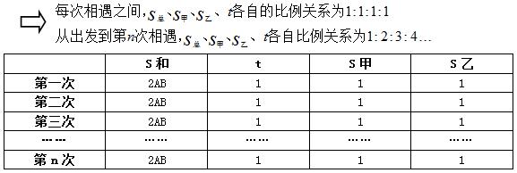 2017河北公务员考试行测：图解多次相遇问题6