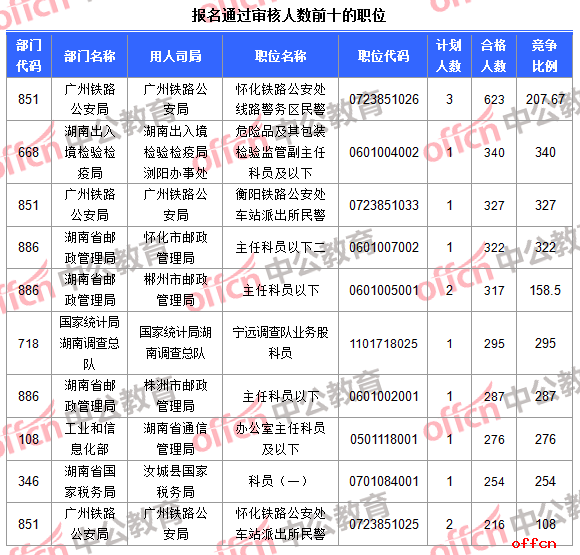 22日8时】2017国考报名人数统计：湖南17665人过审 湖南国税人数破万3