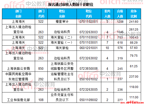 【21日16时】2017国考报名人数统计：上海地区5014人过审 报名进入尾声3