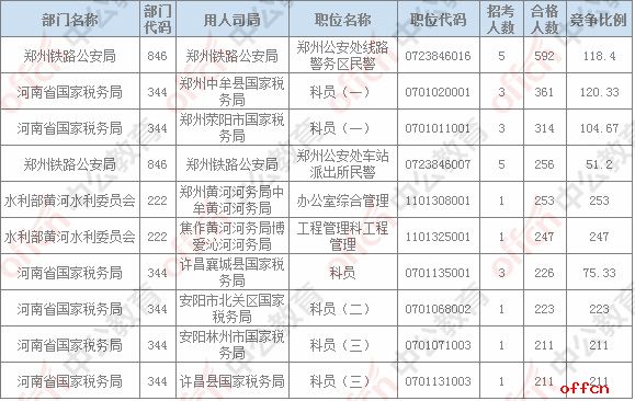 【21日8时】2017国考报名人数统计：河南地区审核人数为22787人，最热职位253：13