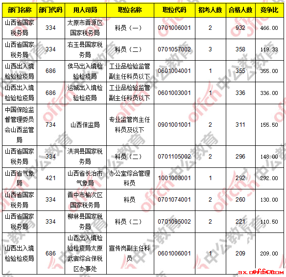 【22日16时】2017国考报名人数统计：山西地区19478人过审 最热职位466：13