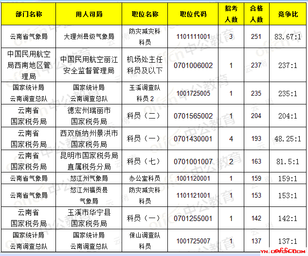 【21日16时】2017国考报名人数统计：云南地区19258人过审，最热职位237:13