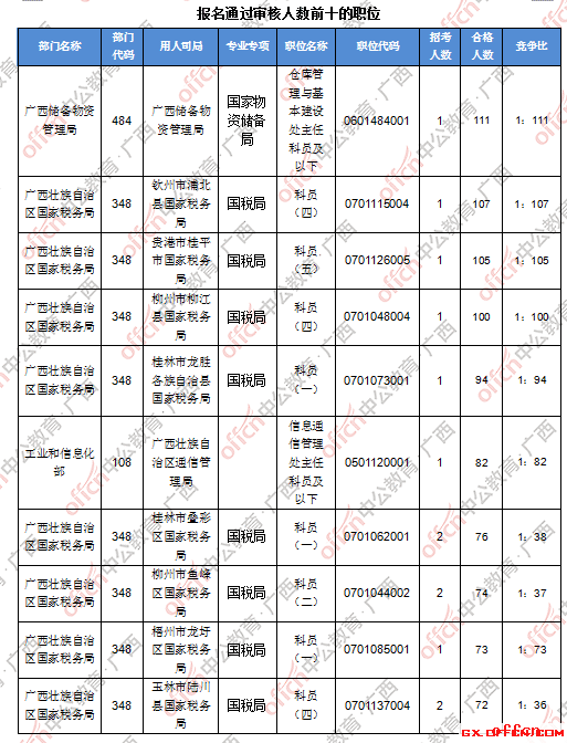 截至18日8时：2017国考报名广西4955人过审 最热职位111:12