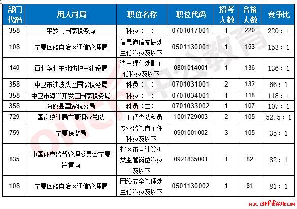 【截至20日16时】2017国考报名数据：宁夏3226人过审 最热职位220:12