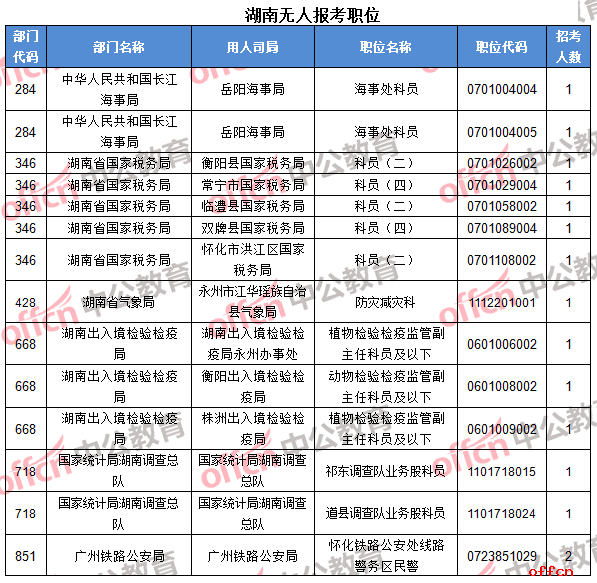 22日8时】2017国考报名人数统计：湖南17665人过审 湖南国税人数破万5