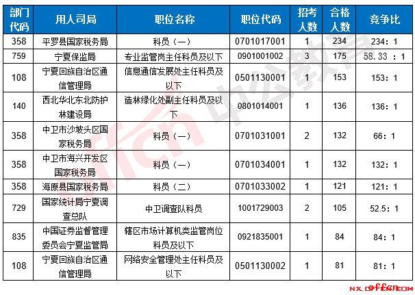【21日8时】2017国考报名人数统计：宁夏地区3546人过审 最热职位234:12