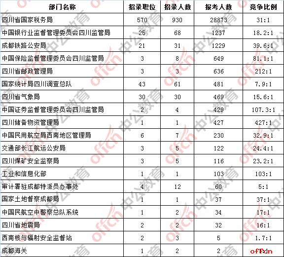 【22日16时】2017国考报名人数统计：四川35171人过审，最热职位633:11