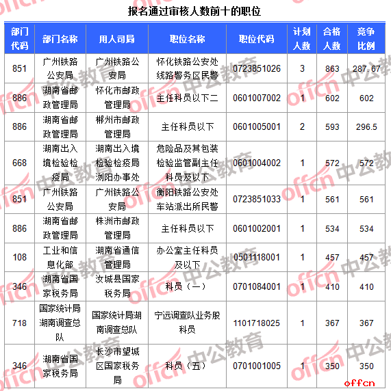 【24日17:30】2017国考报名人数统计：湖南地区33298人 国税占2万 最热职位602：13