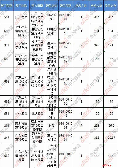 【18日16时】2017国考报名人数统计：广东23335人过审，最热职位346:14