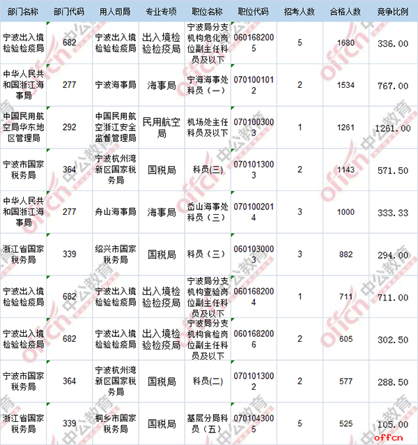 【23日16时】2017国考报名人数统计：浙江55096人过审 最热职位1261:13