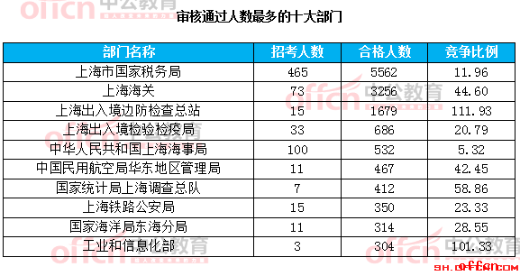 【21日16时】2017国考报名人数统计：上海地区5014人过审 报名进入尾声1