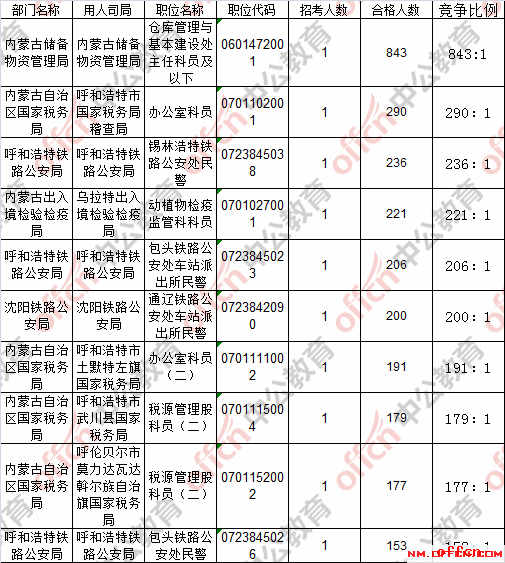 【22日8时】2017国考报名人数统计：内蒙古地区25334过审 最热职位843:13