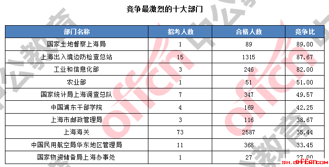 【截至20日16时】2017国考报名数据：上海地区11435人过审 最热职位207.5:12