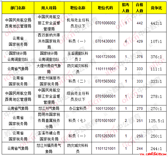 【23日16时】2017国考报名人数统计：云南地区30008人过审，最热职位442:13