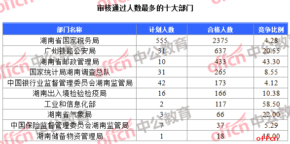 截至18日8时：2017国考报名湖南4325人过审 最热职位117：11