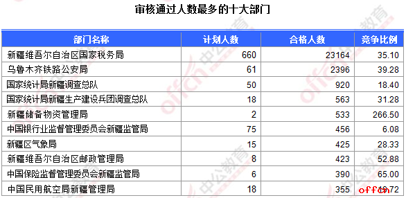 【23日16时】2017国考报名人数统计：新疆30567人过审 最热职位618:11