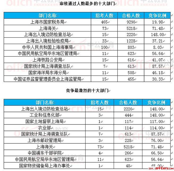 【24日8时】2017国考报名人数统计：上海23888人过审 最热职位351.4:11