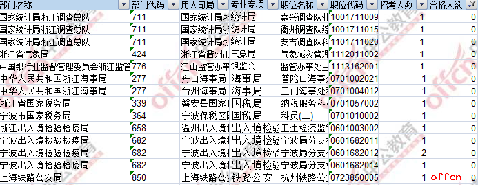 【23日16时】2017国考报名人数统计：浙江55096人过审 最热职位1261:15