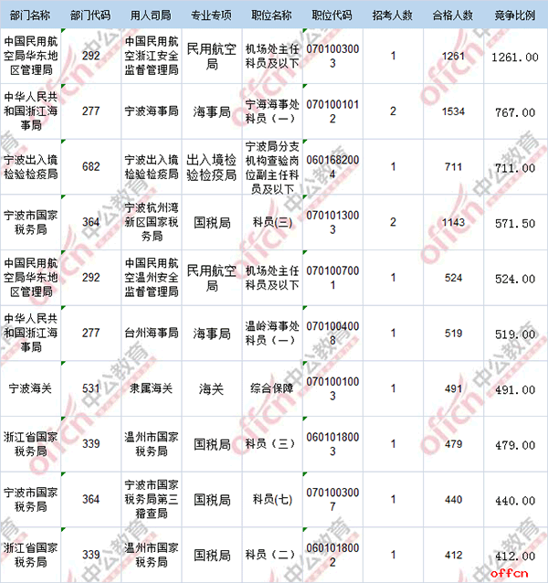 【23日16时】2017国考报名人数统计：浙江55096人过审 最热职位1261:14