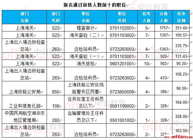 【24日8时】2017国考报名人数统计：上海23888人过审 最热职位351.4:12