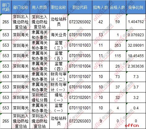 截至18日8时：2017国考报名广东17054人过审 最热职位268:13