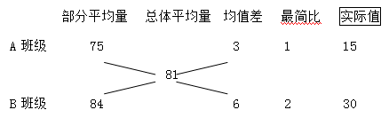 大学生村官考试行测备考:数学运算之十字交叉法3