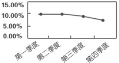 山东省选调生考试行测模拟试卷（二）8