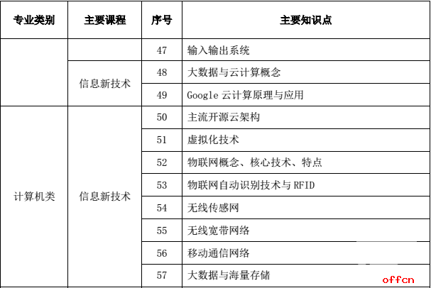 2017国家电网计算机类校园招聘大纲5