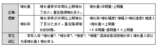 招警考试行测技巧:资料分析易混淆的几个增长概念2