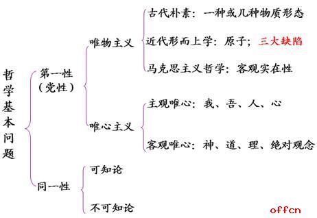 社区工作者公共基础知识马哲绪论部分复习重点1