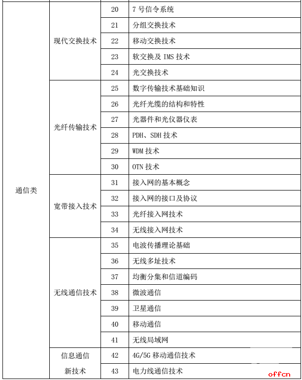 2017国家电网通信类校园招聘大纲4