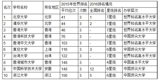 中国大学世界排行榜发布：北大清华港大领衔1