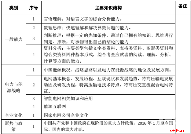 2017国家电网其他工学类校园招聘大纲1