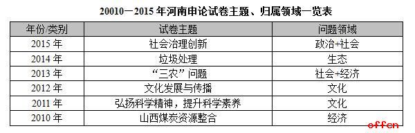 历年河南公务员考试申论真题特点及命题趋势分析1