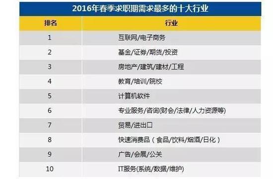 10大高薪行业出炉 你读研选对专业了吗?5