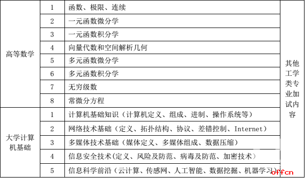 2017国家电网其他工学类校园招聘大纲2