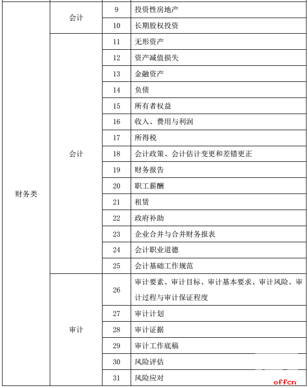 2017国家电网财务类校园招聘大纲2