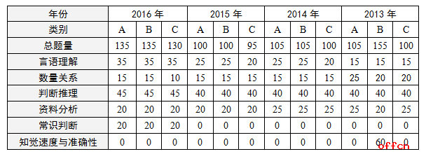 历年江苏公务员招警考试行测真题特点及趋势分析1