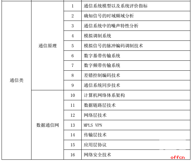 2017国家电网通信类校园招聘大纲2