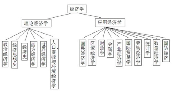 2017年考研：经济学二级学科方向概况1