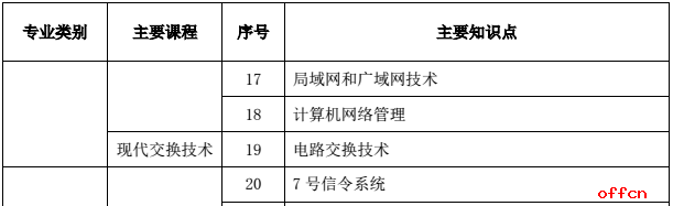 2017国家电网通信类校园招聘大纲3