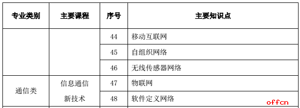 2017国家电网通信类校园招聘大纲5