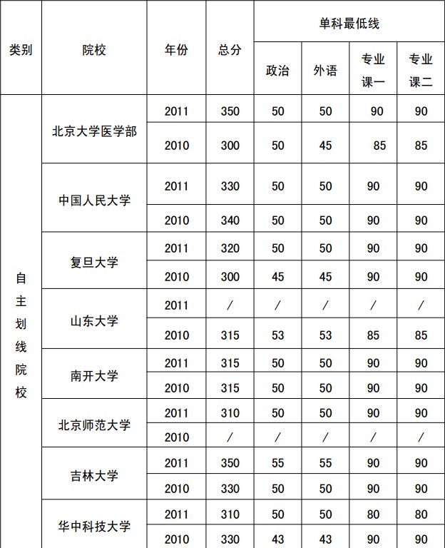 重点院校复试分数线介绍1