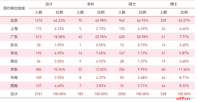 2018考研 北京大学研究生就业情况简介4