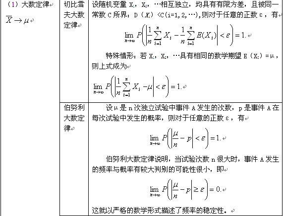 考研数学概率与统计复习：大数定律和中心极限定理（一）1