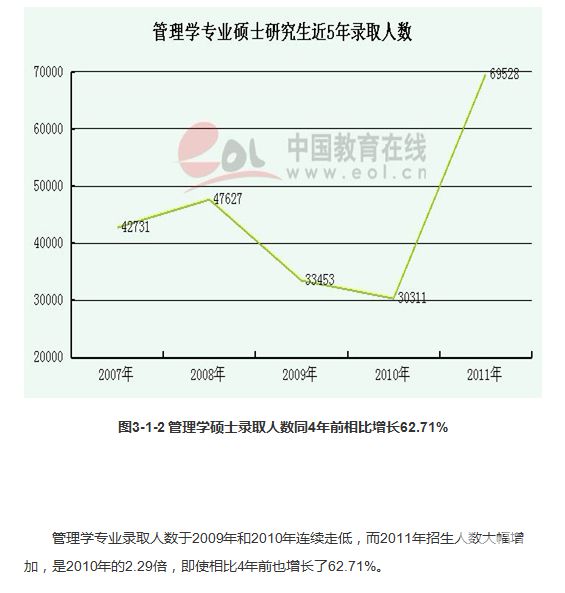 各专业近年招生数明显两极分化2