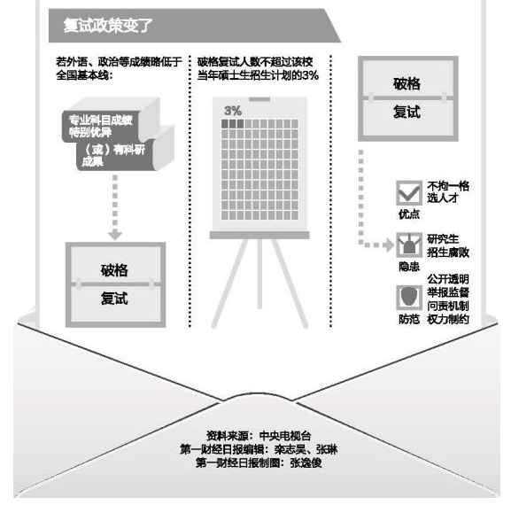 一张图帮您看懂“考研新政”（图）3