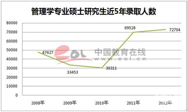 高校各专业录取呈现两极分化2