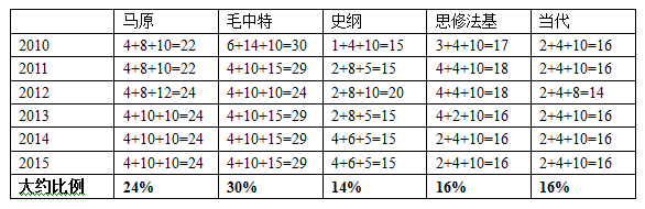 考研政治各学科分值比例和题型分布分析1